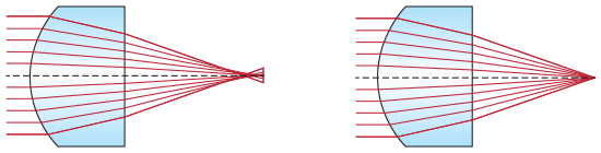 Sphärische Aberration bei einer konventionellen sphärischen Linse (links) im Vergleich zu einer Asphäre (rechts).