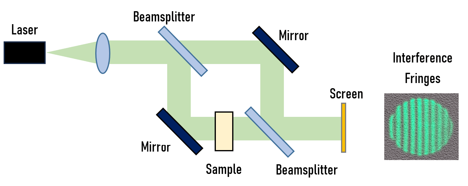 Typischer Aufbau eines Mach-Zehnder-Interferometers