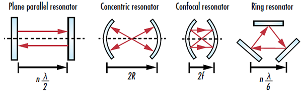 Skizze: Vier gebräuchliche Laserresonatorgeometrien
