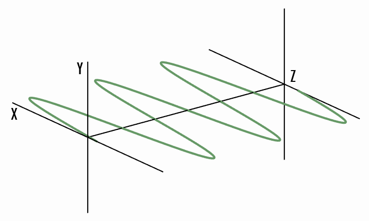 Abbildung 1: Das elektrische Feld von linear polarisiertem Licht ist auf die YZ-Ebene (links) und die XZ-Ebene (rechts) in Ausbreitungsrichtung begrenzt