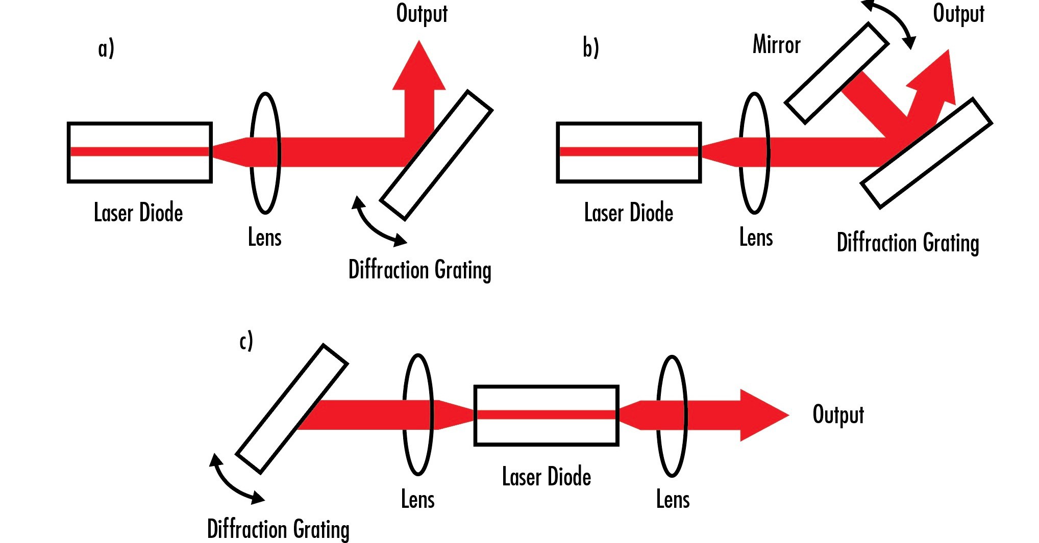 Diese drei Aufbauten zeigen die verschiedenen Möglichkeiten, wie Gitter verwendet werden können, um die Ausgangswellenlängen eines Lasers abzustimmen oder den Ausgangswellenlängenbereich einzuengen