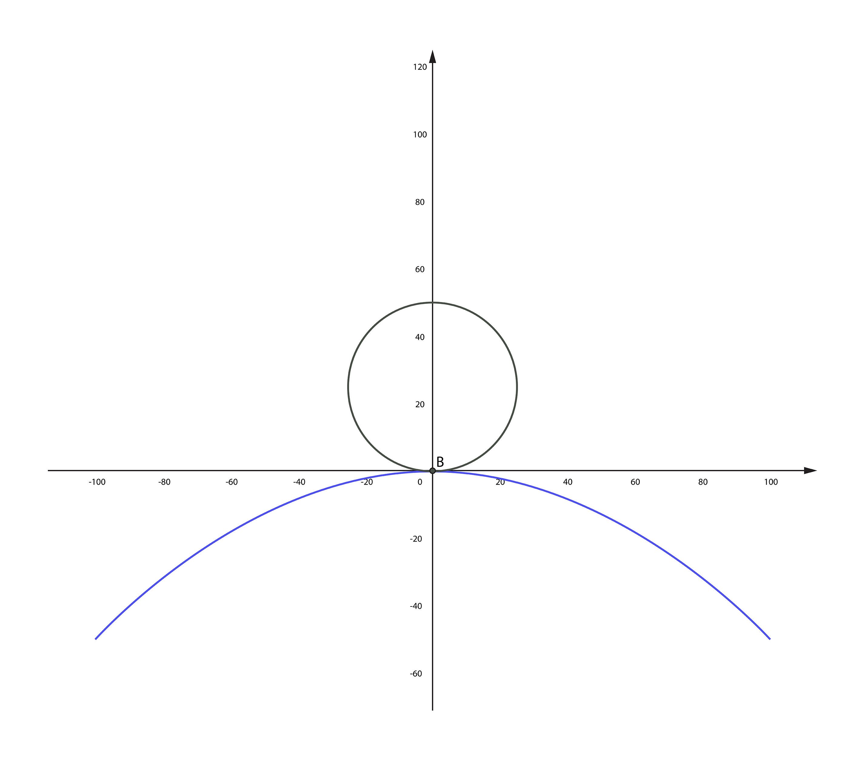 Konvexe Flächen (b) erfordern beim Schleifen und Polieren einen größeren horizontalen Bewegungsbereich als konkave (a) - Bild 2b.