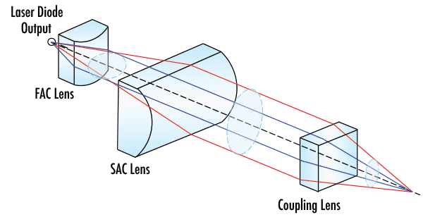 Zwei Zylinderlinsen werden häufig verwendet, um den Laserstrahl rund zu formen. Filter und andere optische Komponenten können in den kollimierten Strahlengang zwischen der SAC- und der Koppellinse eingesetzt werden.