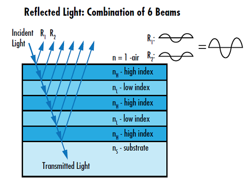 Abbildung 1: Dielektrische HR-Beschichtungen nutzen die konstruktive Interferenz von Fresnel-Reflexionen, um ein größeres Reflexionsvermögen als das von metallischen Reflektoren zu erreichen.