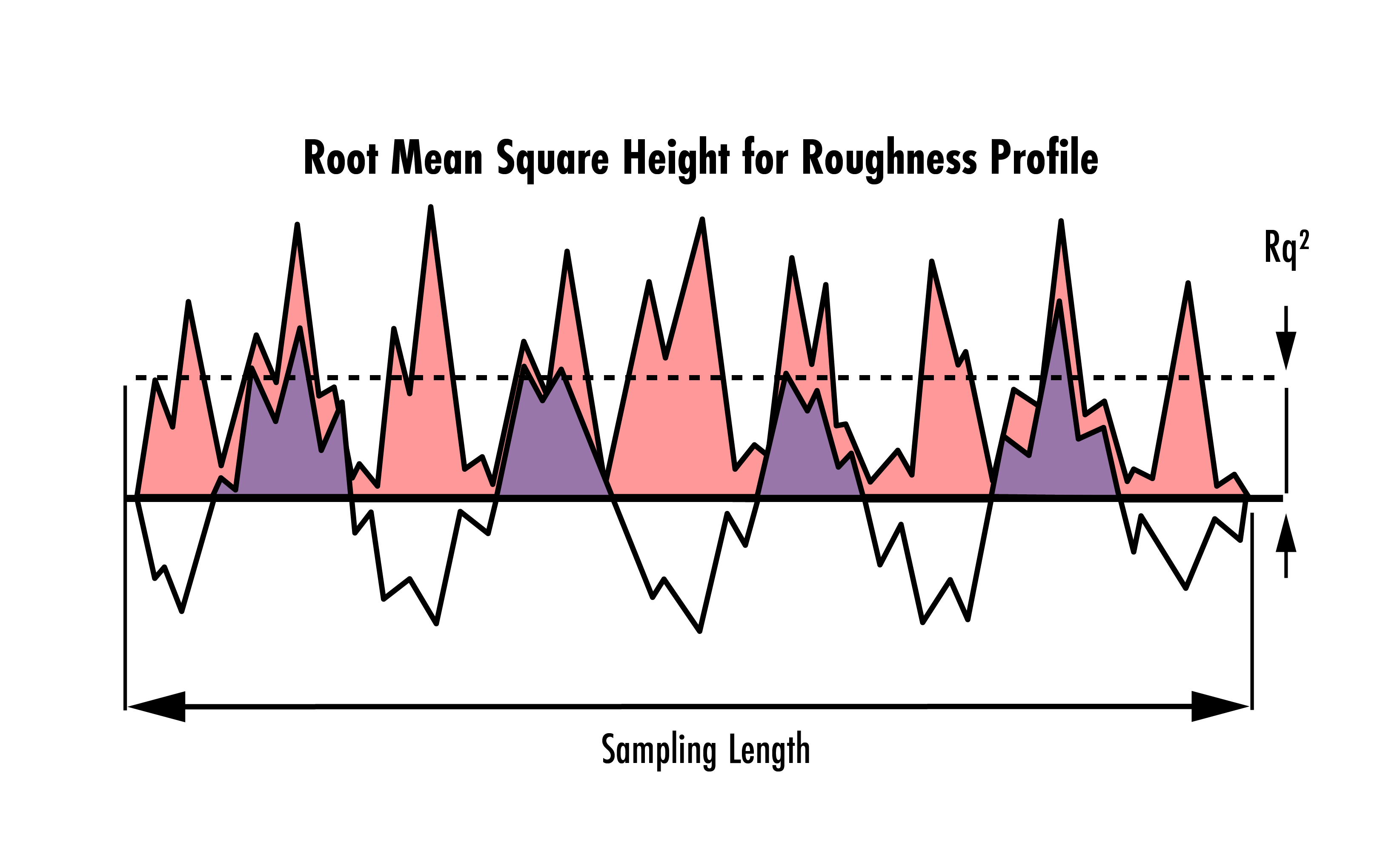 Beispiel für ein Rauheitsprofil, das über eine bestimmte Abtastlänge gemessen wurde. Rq<sup>2</sup> gibt die RMS-Höhe an.