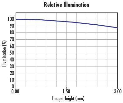 Strahlengang eines 12-mm-Standardobjektivs (a), relative Beleuchtungskurve (b) und MTF-Kurve (c).