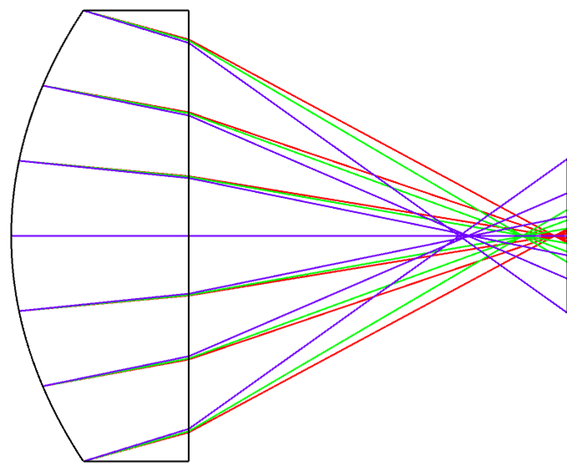 Abbildung 1(b): Chromatische Aberrationen verschieben den Fokuspunkt in Abhängigkeit von der Wellenlänge des Lichts.