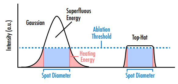 Abbildung 1: Gaußstrahlen „vergeuden“ Energie sowohl durch überflüssige Energie, die über dem für die Anwendung erforderlichen Schwellenwert liegt, als auch durch Energie, die in den äußeren Bereichen des Gaußstrahls unter dem Schwellenwert liegt. Flat-Top-Strahlen sind effizienter, da sie den Schwellenwert überschreiten und gleichzeitig die ungenutzte Energie minimieren.