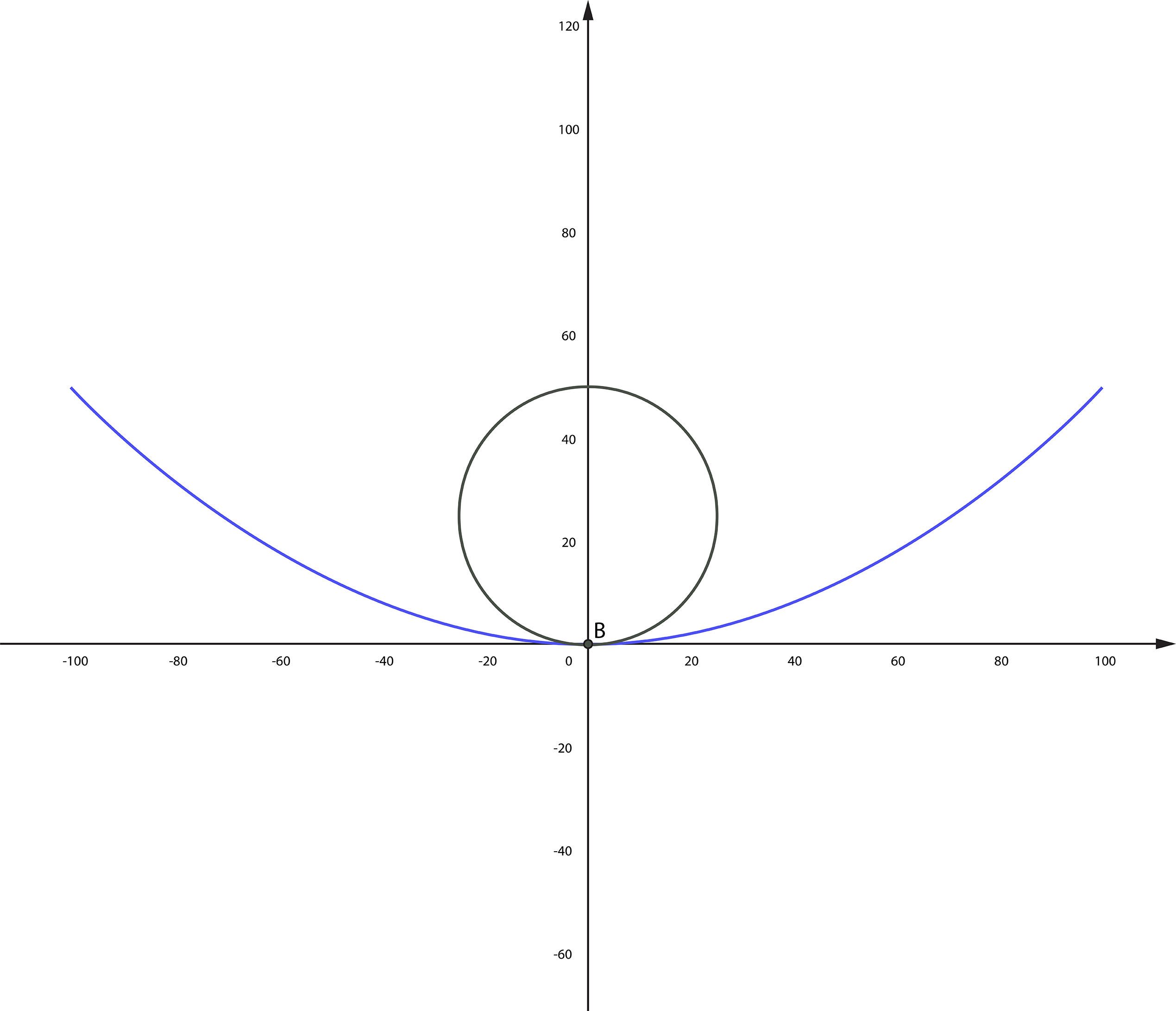 Konvexe Flächen (b) erfordern beim Schleifen und Polieren einen größeren horizontalen Bewegungsbereich als konkave (a) - Bild 2a.