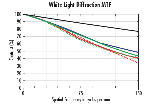 MTF-Kurven für dasselbe Objektiv bei f/2 unter Verwendung verschiedener Wellenlängen; weißes Licht (a) und 470 nm (b)