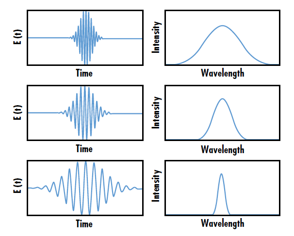 Abbildung 1: Die Wellenlängenbandbreite von ultrakurzen Laserpulsen ist umgekehrt proportional zur Pulsdauer.