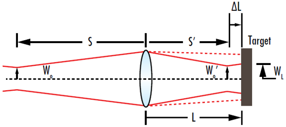 Abbildung 10: Der minimale Strahlradius am Ziel tritt auf, wenn sich die Taille des fokussierten Strahls an einer bestimmten Stelle vor dem Ziel befindet, und nicht, wenn sich die fokussierte Taille am Ziel befindet.