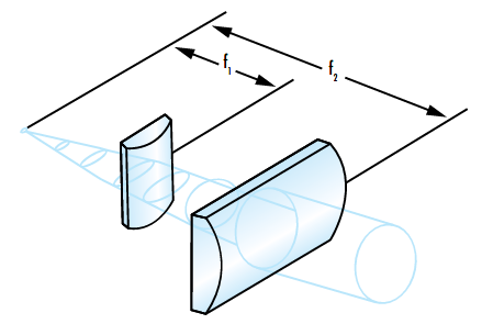 Abbildung 3: Um elliptische Strahlen kreisförmig zu machen, werden zwei Zylinderlinsen verwendet, die die x- und die y-Achse unterschiedlich beeinflussen