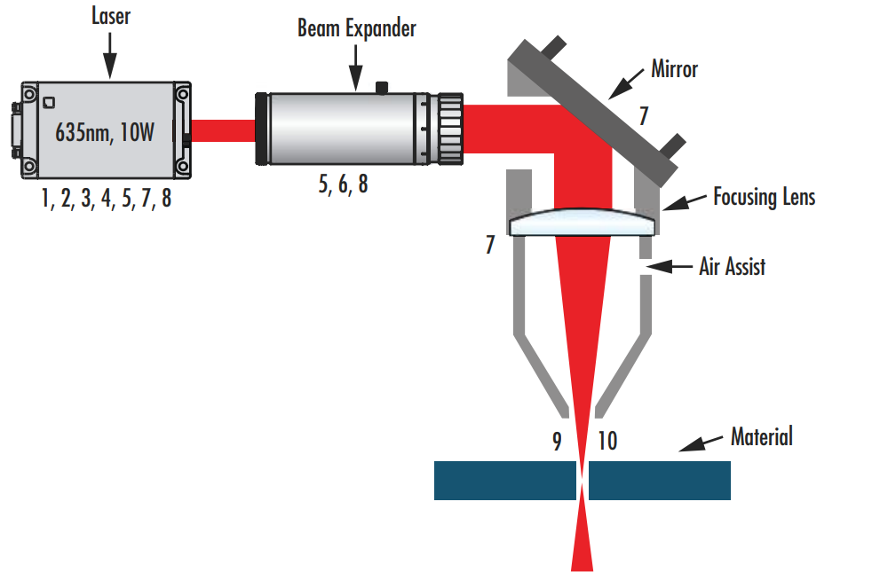 Skizze: 10 Schlüsselparameter eines Lasersystems