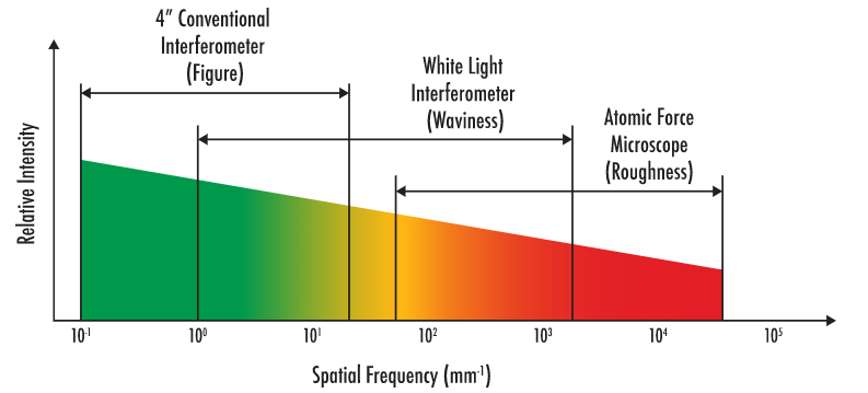 Räumlicher Frequenzbereich typischer Messgeräte.