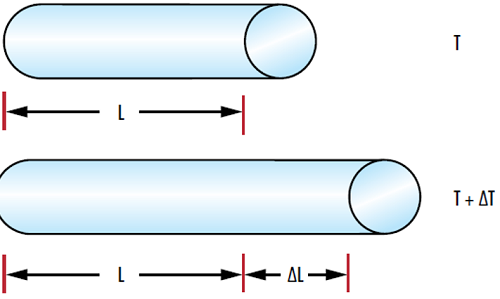 Abbildung 1: Änderungen der Temperatur (∆T) bewirken eine Änderung der Länge eines Materials (∆L), die vom thermischen Ausdehnungskoeffizienten des Materials abhängt.