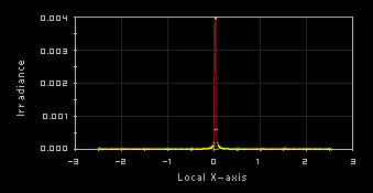 Linienprofil einer Strahlungsintensitätsverteilung durch die Mitte eines Sensors mit einer geschwärzten Optik.