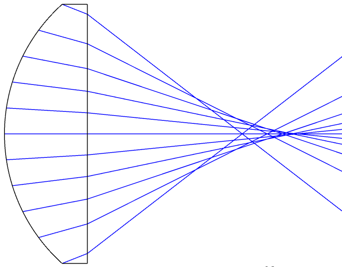 Abbildung 1(a): Sphärische Aberrationen beeinflussen den Fokuspunkt einer Linse in Abhängigkeit von der radialen Entfernung zur Linsenmitte.