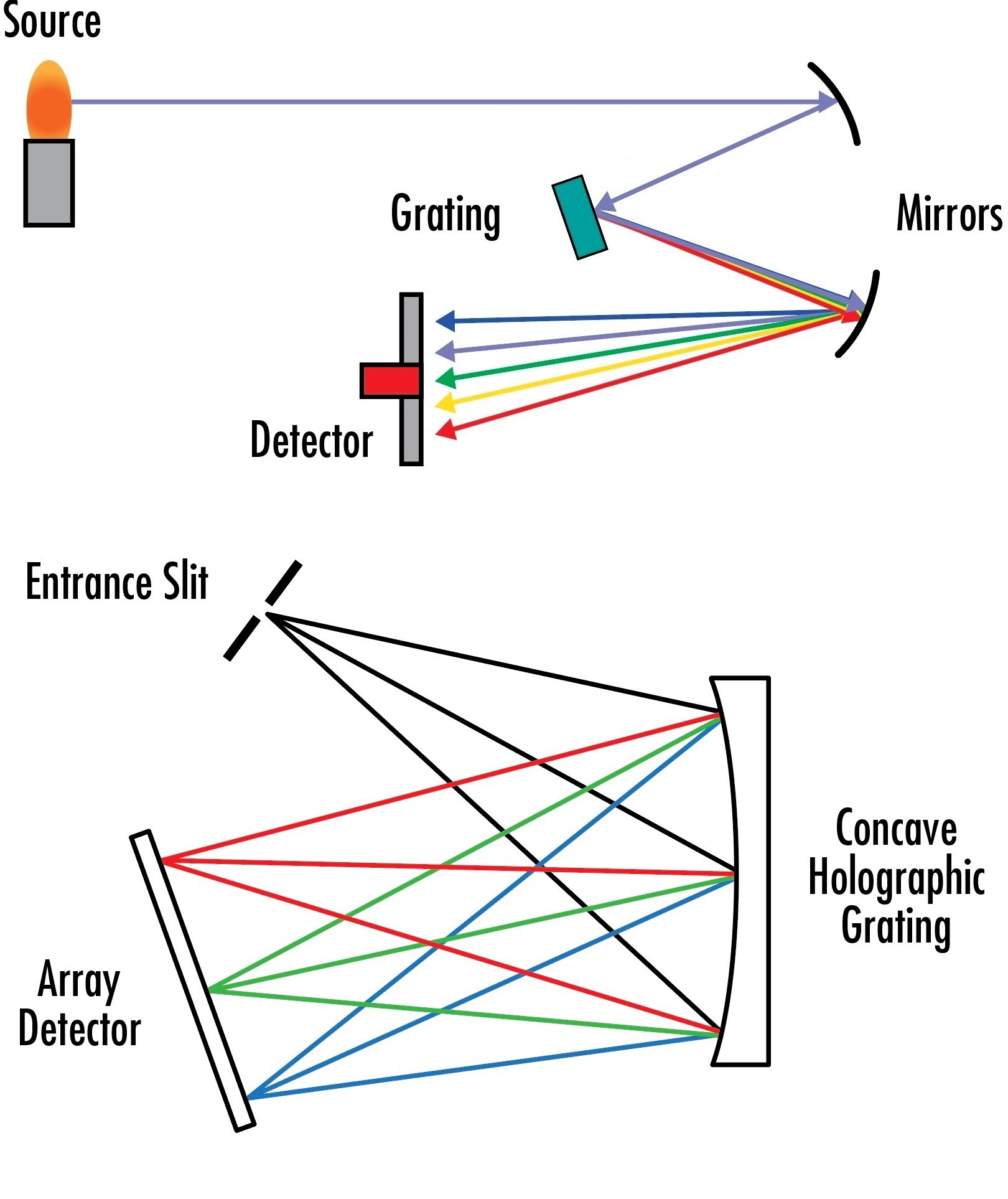 Sowohl Spektrographen mit planem (oben) als auch mit konkavem Beugungsgitter (unten) verwenden stationäre Gitter, um einfallende Wellenlängen in verschiedene Pixel auf einem Detektorarray zu trennen.