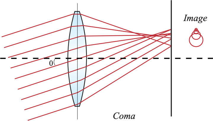Darstellung der Koma-Aberration
