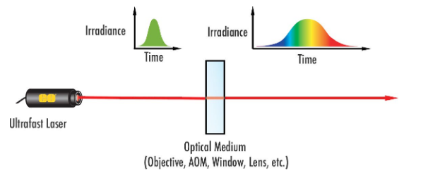 Abbildung 5: Die Dispersion bewirkt eine Verbreiterung von ultrakurzen Laserpulsen. AOM steht für „akustooptischer Modulator“. Dabei handelt es sich um eine Komponente, die Lasern die Aussendung eines gepulsten Strahls ermöglicht.