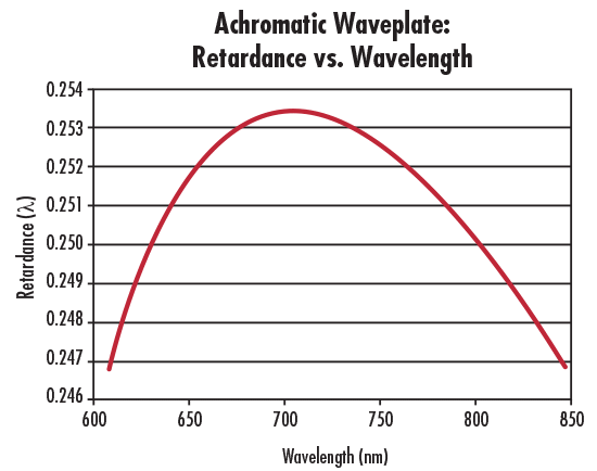 Abbildung 8: Verzögerung über der Wellenlänge für eine achromatische Verzögerungsplatte von 610 – 850 nm