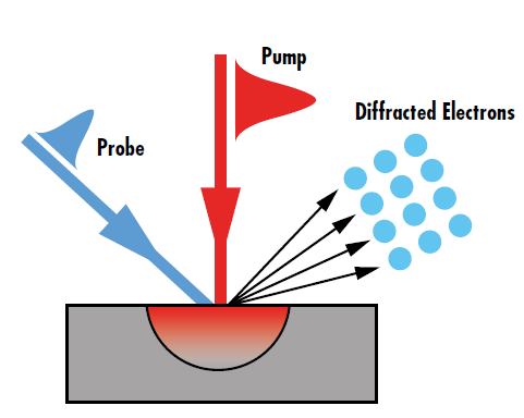 Abbildung 4: Die beobachtete Änderung der Beugungsintensität in der Pump-Probe-Spektroskopie hängt direkt vom unausgeglichenen Energietransport durch Ultrakurzpulslaseranregung ab.