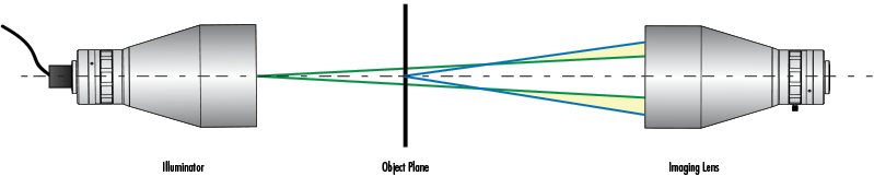 Von Unterfüllung spricht man, wenn die NA der Beleuchtungsquelle kleiner ist als die NA des Objektivs. Dadurch wird der Kontrast verringert und es kommt zu einem Verlust von Objektinformationen. Die grünen Linien stellen die NA der Beleuchtungsquelle dar und die blauen Linien die NA des Objektivs.