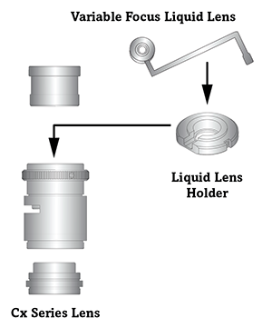 Wählen Sie die Brennweite des Cx-Objektivs und die kompatible, fokussierbare Flüssiglinse sowie die Flüssiglinsenhalterung aus.